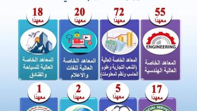 صورة وزير التعليم العالي يستعرض تقريرًا حول منظومة المعاهد العالية الخاصة الخاضعة لإشراف الوزارة (فيديو)