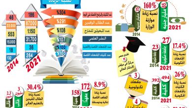 صورة بالأرقام والإحصائيات.. التعليم العالي والبحث العلمي فى مصر يشهد تطورا غير مسبوق في عهد الرئيس السيسى