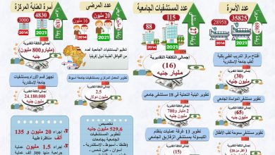 صورة تطور كبير يشهده التعليم العالي في قطاع “المـستـشـفيــات الجــامـعيــة” في عهد السيد الرئيس عبد الفتاح السيسي 