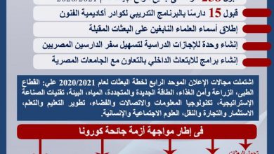 صورة حصاد أداء وزارة التعليم العالى والبحث العلمى فى مجال قطاع البعثات لعام 2021•