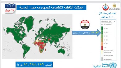 صورة التطعيم ضد فيروس كورونا بلغ  79% جرعة لكل 100مواطن   