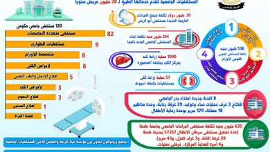 صورة حصاد المستشفيات الجامعية خلال عام 2022/2023