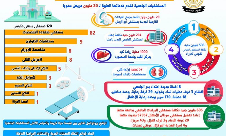 حصاد المستشفيات الجامعية خلال عام 2022/2023