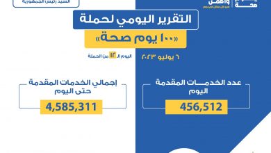 صورة تقديم 456 ألفا و512 خدمة في المبادرات الرئاسية