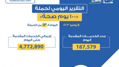 صورة تقديم 187 ألفا خدمة في المبادرات الرئاسية