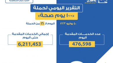 صورة تقديم 476 ألفا و598 خدمة في المبادرات الرئاسية