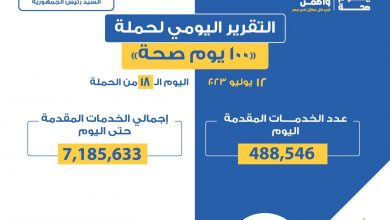 صورة حملة «100 يوم صحة» تقدم 7 ملايين خدمة مجانية للمواطنين