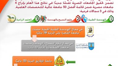 صورة أفضل 4 جامعات ضمن تصنيف “شنغهاي” للتخصصات العلمية لعام 2023