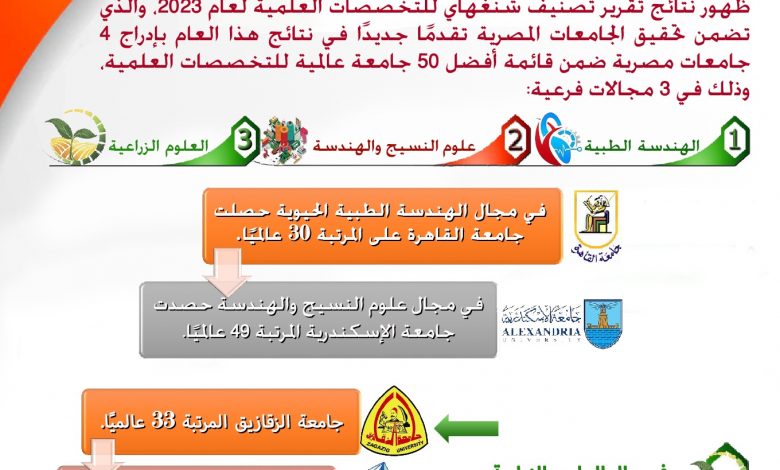 أفضل 4 جامعات ضمن تصنيف "شنغهاي" للتخصصات العلمية لعام 2023