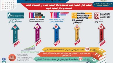 صورة استمرار تقدم الجامعات والمراكز البحثية المصرية في التصنيفات الدولية