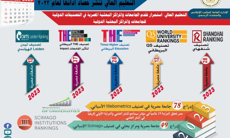 تقدم الجامعات والمراكز البحثية المصرية في التصنيفات الدولية