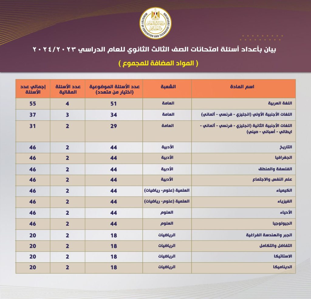 عدد وتقسيم الأسئلة في كل مادة خلال امتحانات شهادة الثانوية العامة ٢٠٢٣ / ٢٠٢٤ للمواد المضافة للمجموع