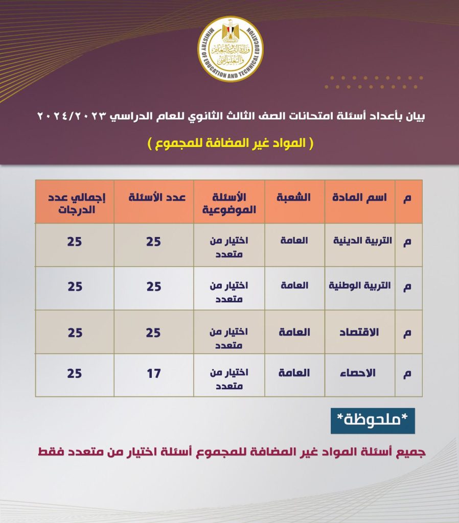 عدد وتقسيم الأسئلة في كل مادة خلال امتحانات شهادة الثانوية العامة ٢٠٢٣ / ٢٠٢٤ للمواد غير المضافة للمجموع