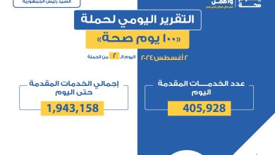 صورة حملة «100 يوم صحة» تقدم أكثر من مليون و943 ألف خدمة مجانية خلال يومين