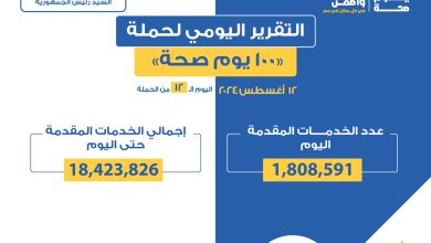 صورة حملة «100 يوم صحة»تقدم 18 مليون خدمة مجانية خلال 12 يوما