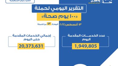 صورة حملة «100 يوم صحة»تقدم أكثر من 20 مليون خدمة مجانية خلال 13 يوما