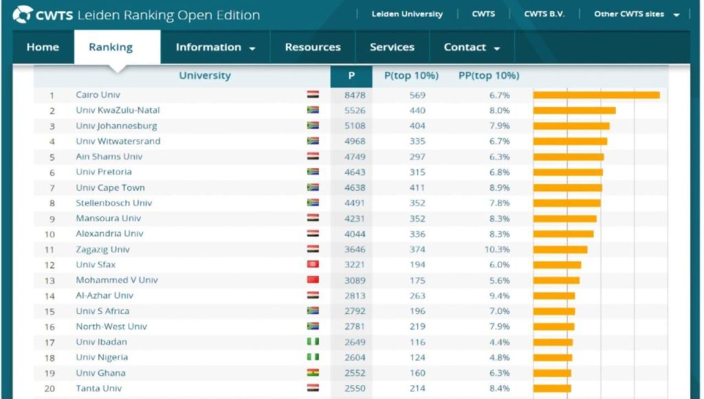 جامعة القاهرة الأولي تحتل الصدارة فى تصنيف "ليدن" الهولندي