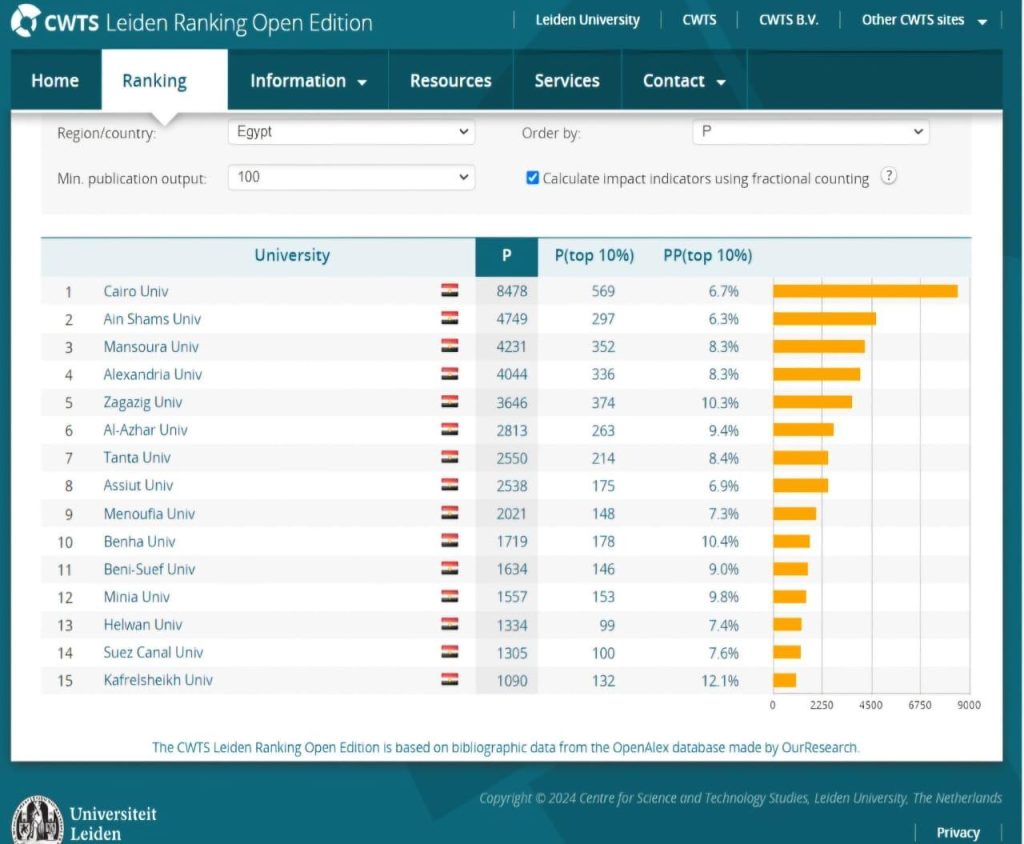 جامعة القاهرة الأولي تحتل الصدارة فى تصنيف "ليدن" الهولندي