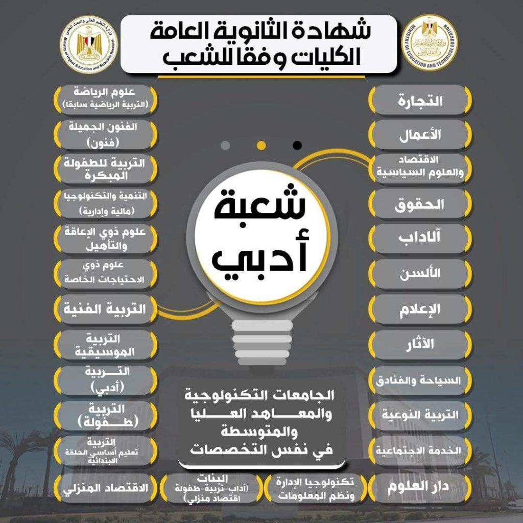 التخصصات المتاحة لشعب الثانوية العامة التقليدية