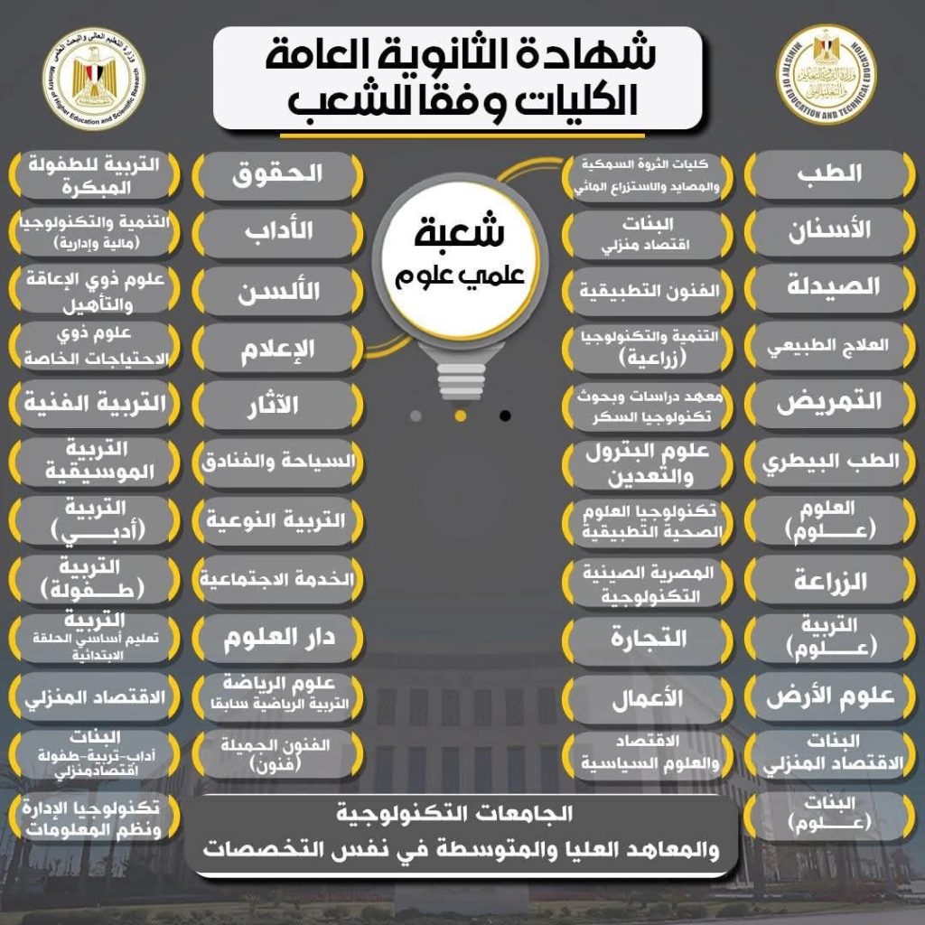 التخصصات المتاحة لشعب الثانوية العامة التقليدية