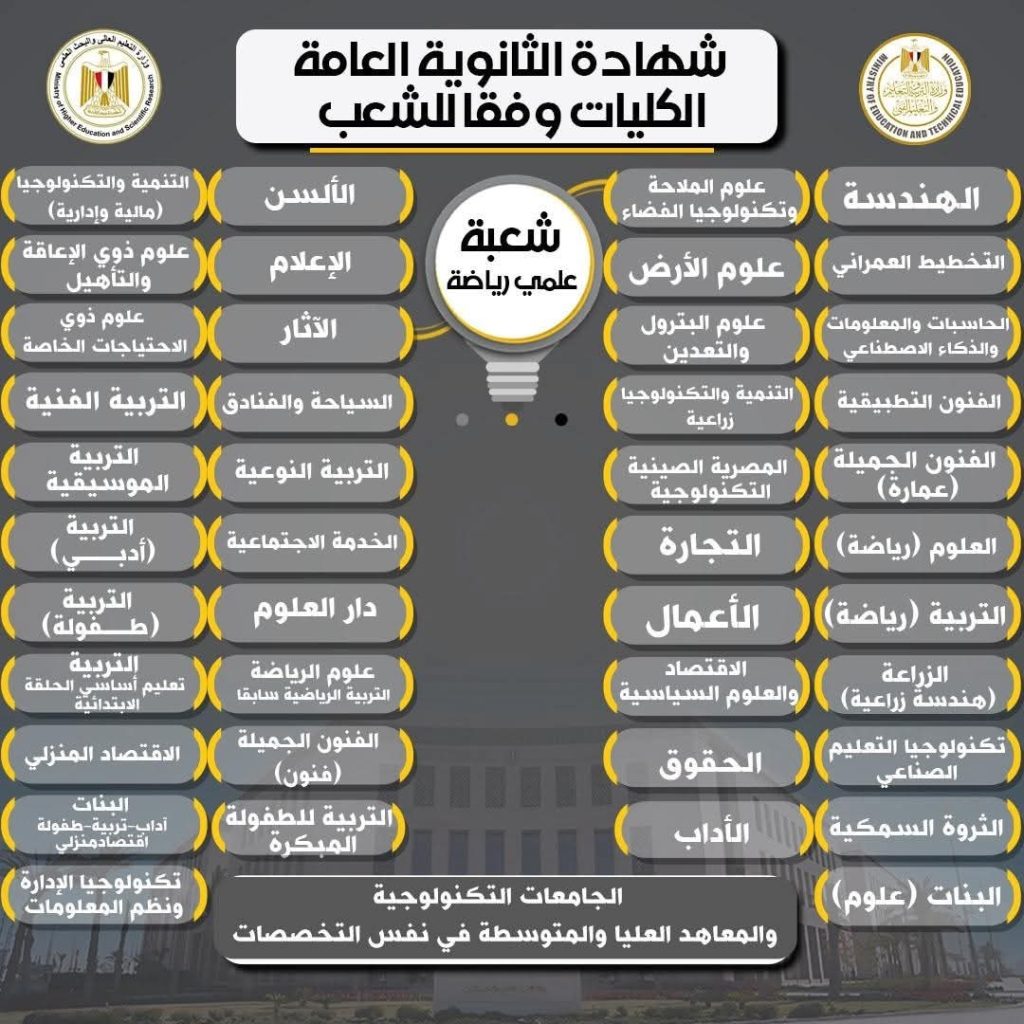 التخصصات المتاحة لشعب الثانوية العامة التقليدية