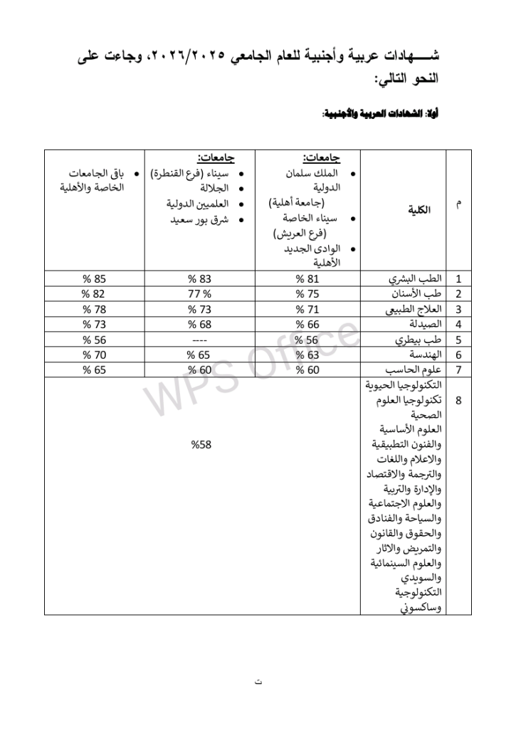 الحدود الدنيا للجامعات الخاصة والأهلية