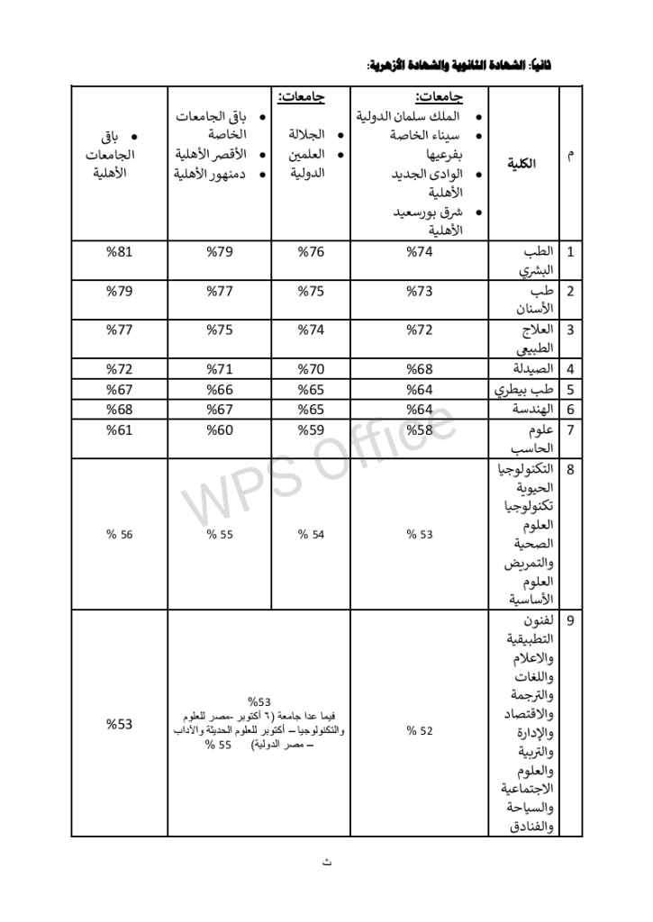 الحدود الدنيا للجامعات الخاصة والأهلية