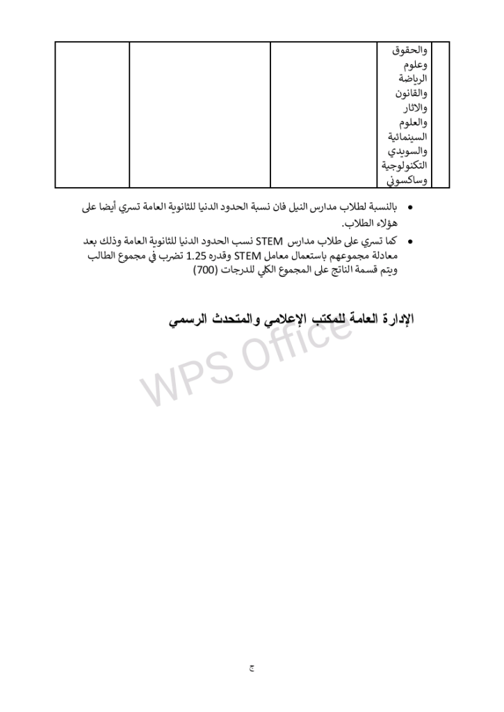 الحدود الدنيا للجامعات الخاصة والأهلية