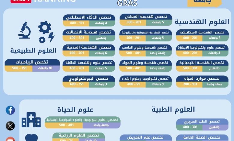 إدراج 25 جامعة مصرية في تصنيف شنغهاي للتخصصات العلمية لعام 2025