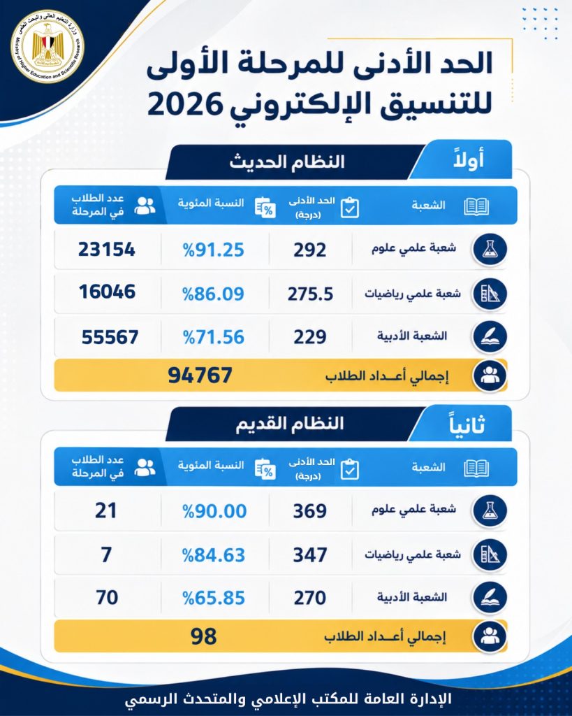 المرحلة الأولى لتنسيق الجامعات 