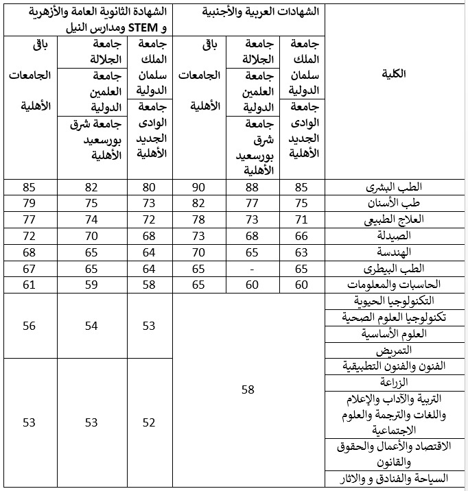تنسيق الجامعات الأهلية لعام 2026/2027