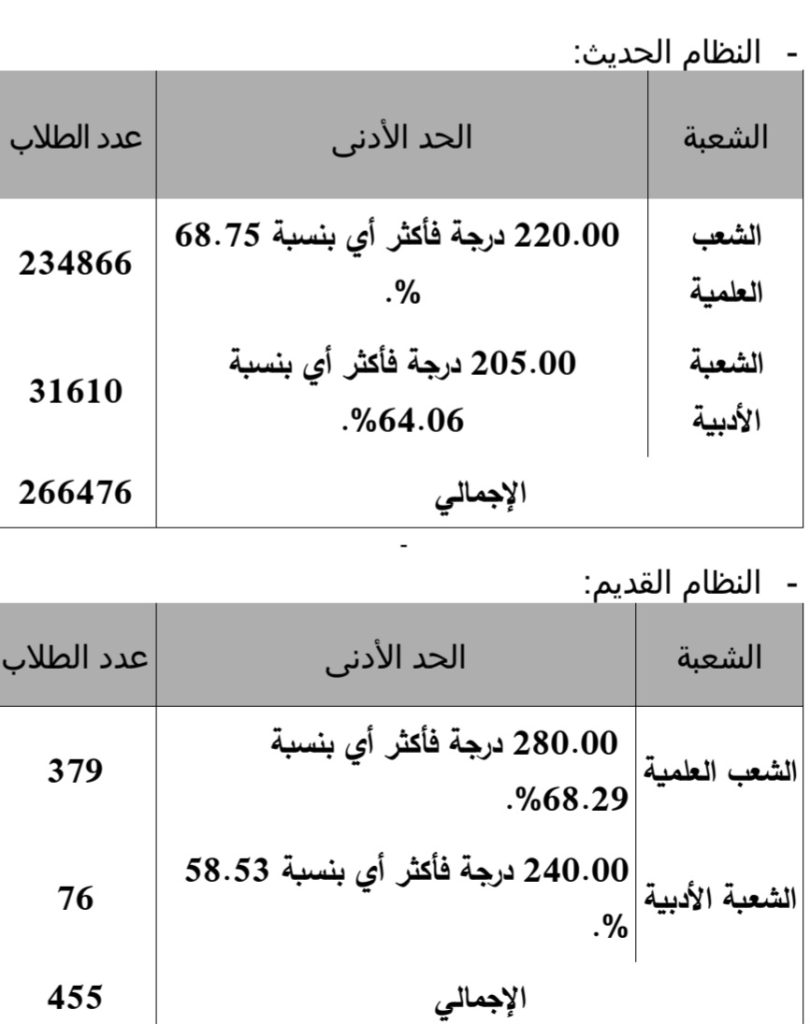 الحد الأدنى للمرحلة الثانية لتنسيق القبول بالجامعات 