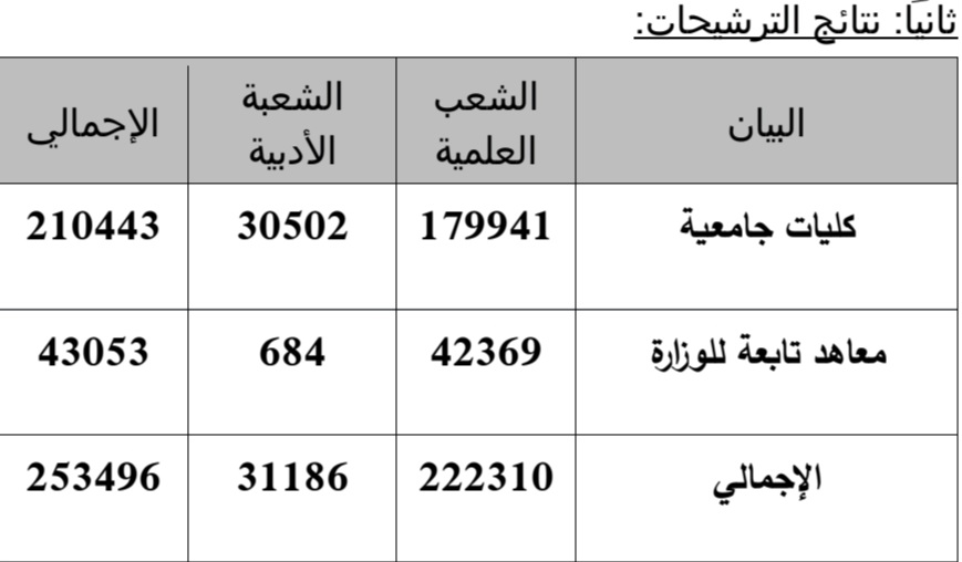 نتائج ترشيحات المرحلة الثانية من التنسيق الإلكتروني 