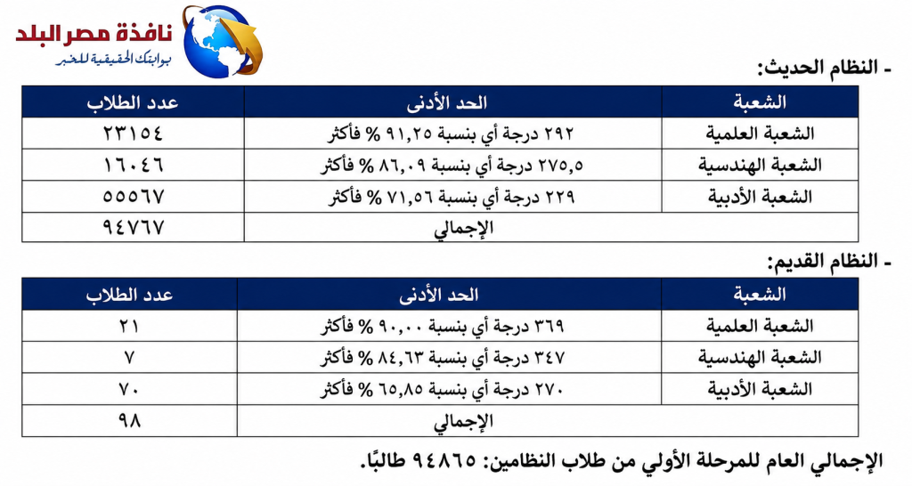 إجمالي عدد طلاب الثانوية العامة المتقدمين للمرحلة الأولى من التنسيق 