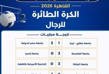 صورة “الجلالة” تكتسح “الأمريكية”.. وانتصارات لمصر الدولية والعاصمة وعين شمس في «القاهرة 2026»