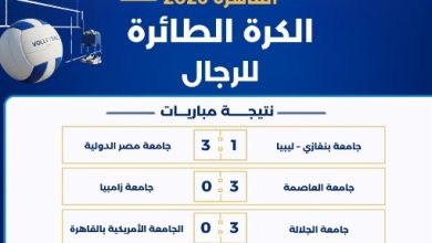 صورة “الجلالة” تكتسح “الأمريكية”.. وانتصارات لمصر الدولية والعاصمة وعين شمس في «القاهرة 2026»